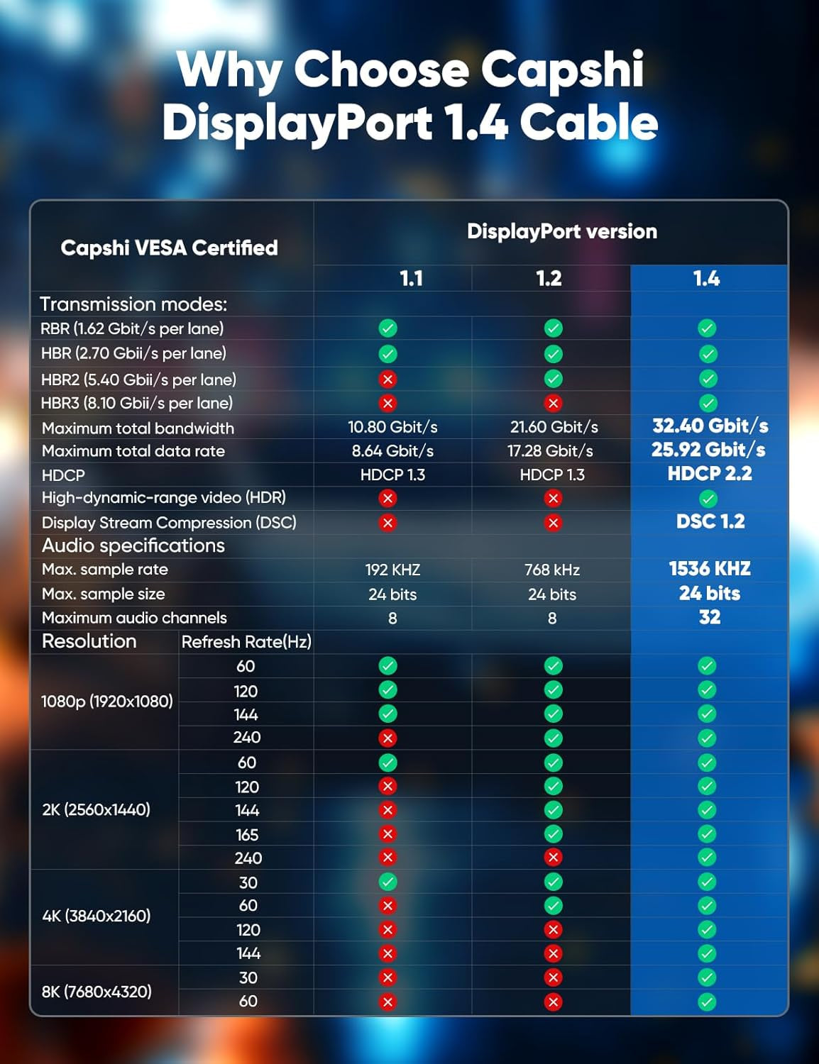 8K 4K Displayport Cable 1.4, VESA Certified DP Cord 6.6Ft | 8K@60Hz, 4K@144Hz, 2K@240Hz, 32.4Gbps High Speed, for Gaming Monitor & Graphic & PC, HDCP 2.2/Freesync/G-Sync, Braided, Grey
